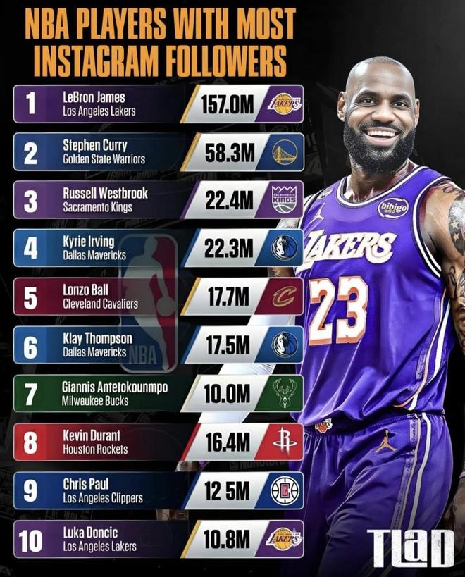 NBA球星Instagram粉丝数排名揭晓 詹姆斯领跑库
