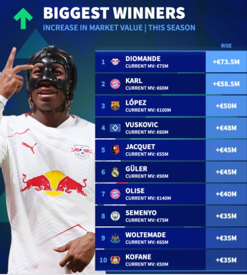 五大联赛身价更新完成，扬·迪奥曼德身价暴涨